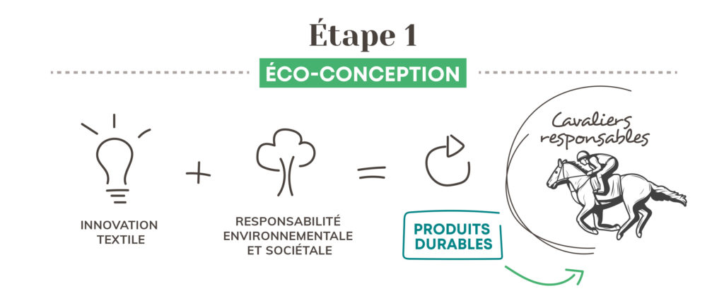 Etape 1 du cycle de vie des produits Tacante, l'éco-conception