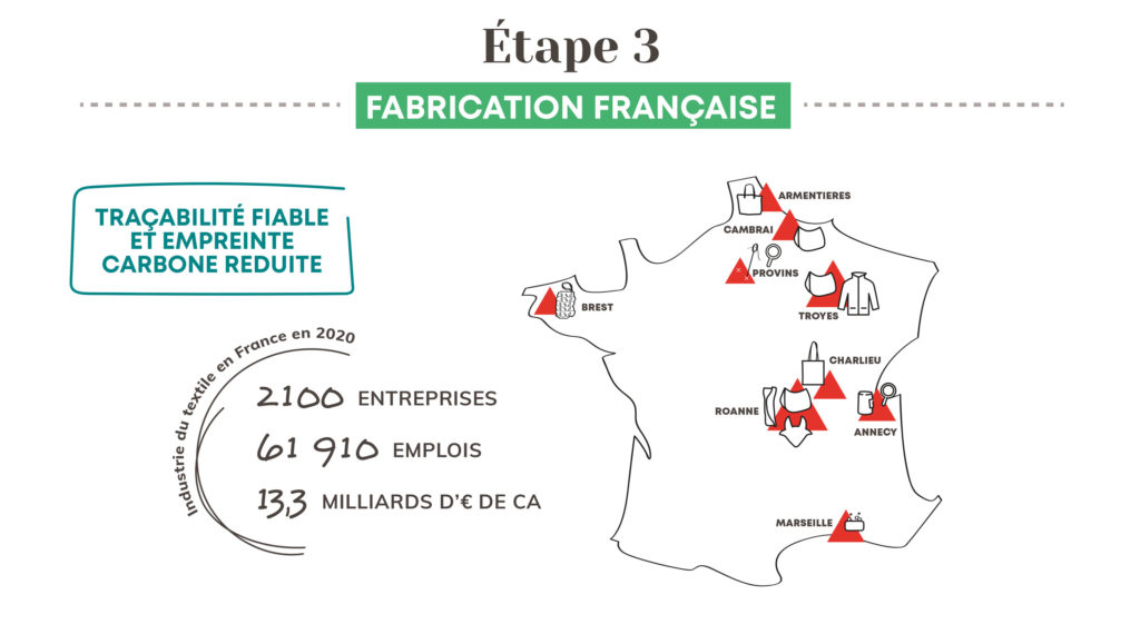 La fabrication française, l'étape 3 du cycle de vie des produits Tacante